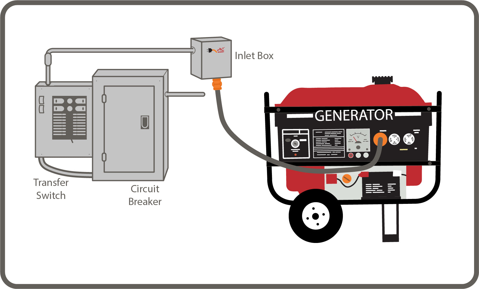 AC WORKS® Brand Emergency Power Kits