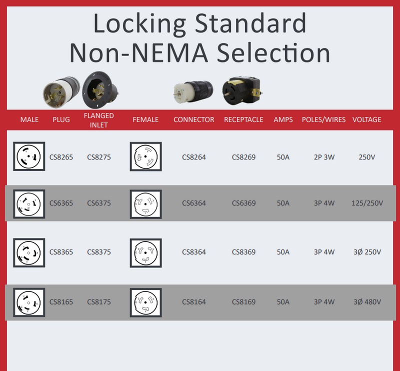 Locking Standard non-NEMA