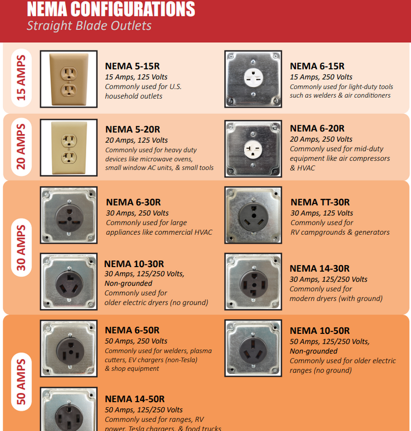 NEMA Configuration Outlets
